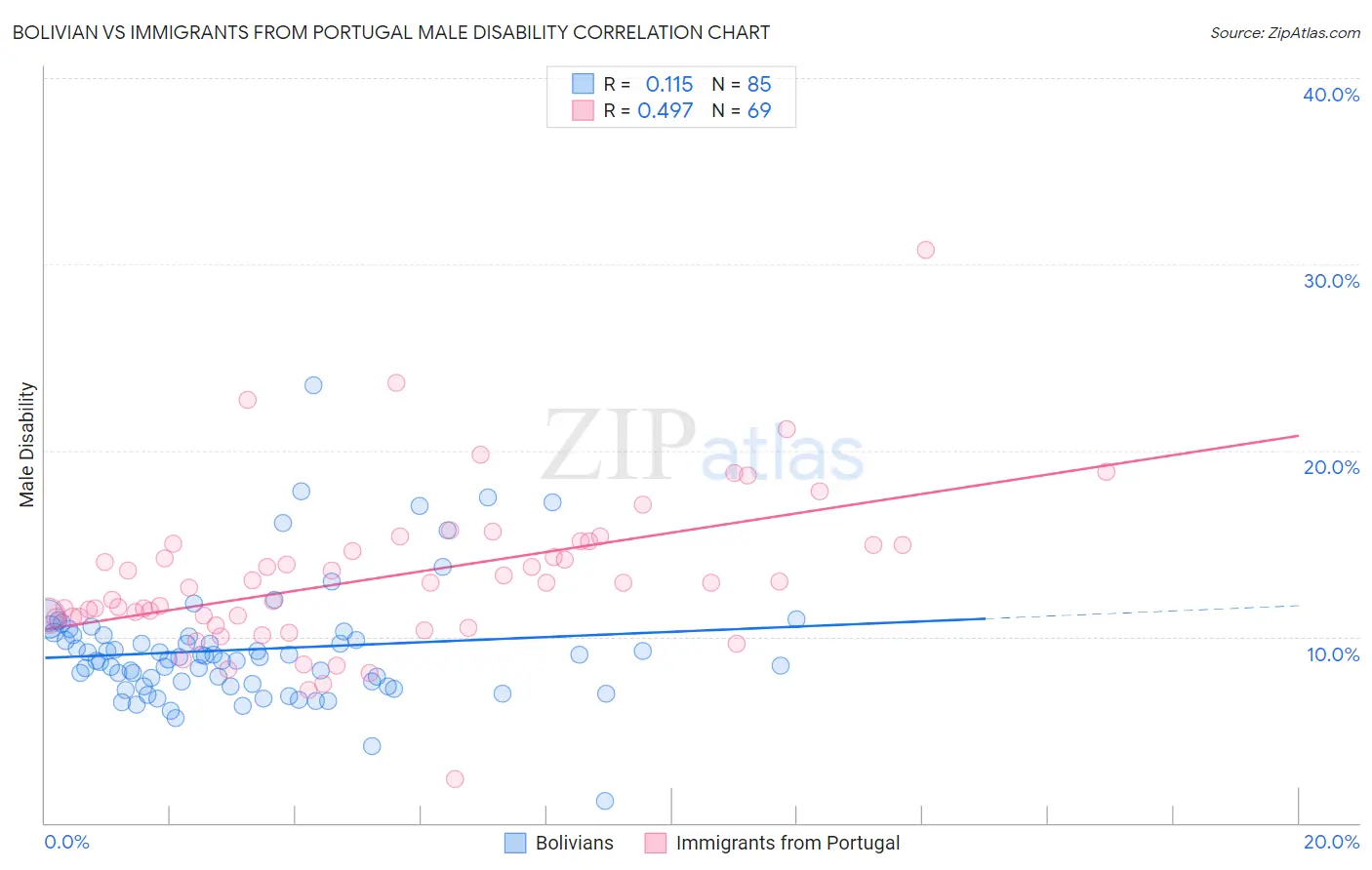 Bolivian vs Immigrants from Portugal Male Disability