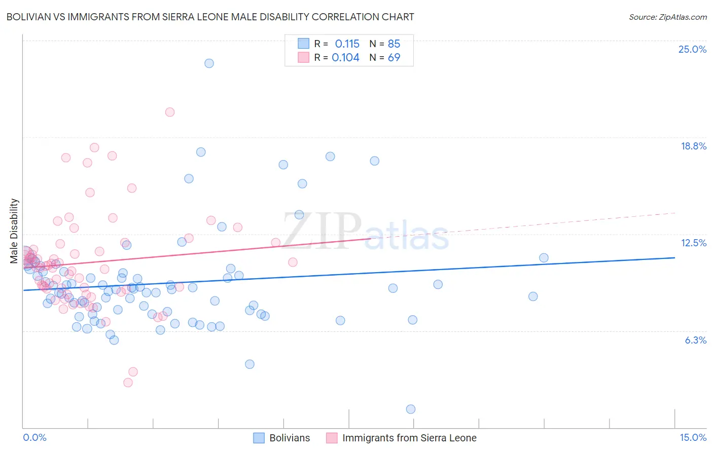 Bolivian vs Immigrants from Sierra Leone Male Disability