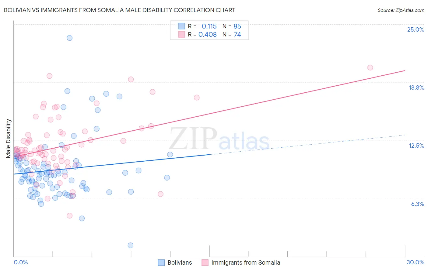 Bolivian vs Immigrants from Somalia Male Disability