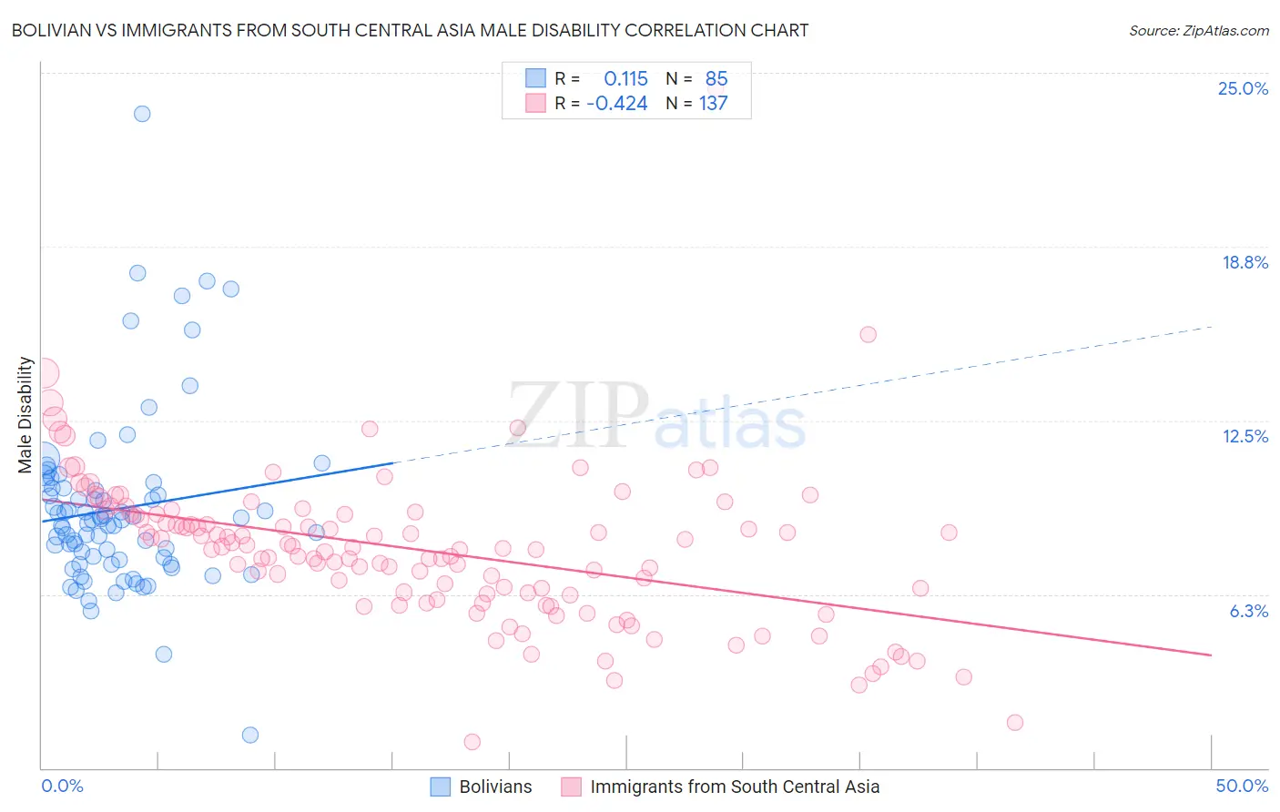 Bolivian vs Immigrants from South Central Asia Male Disability