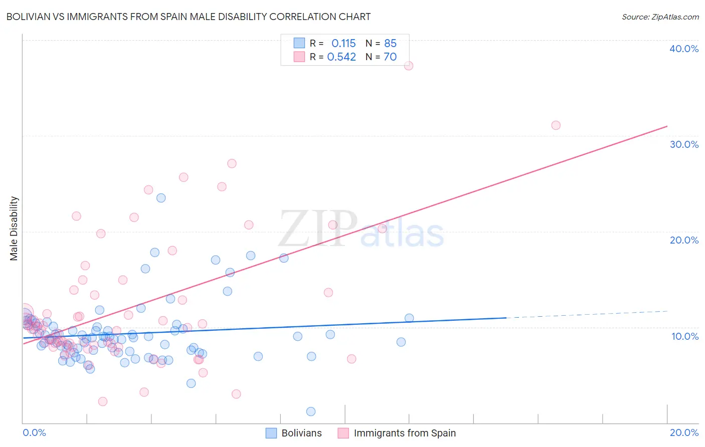 Bolivian vs Immigrants from Spain Male Disability