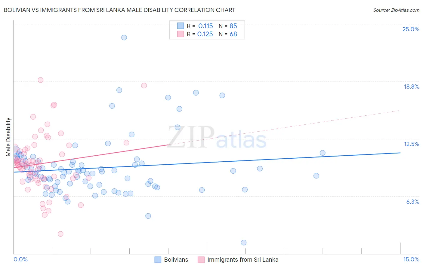 Bolivian vs Immigrants from Sri Lanka Male Disability