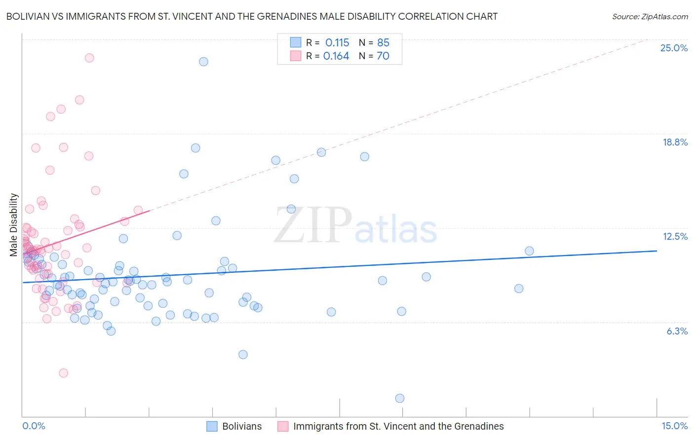 Bolivian vs Immigrants from St. Vincent and the Grenadines Male Disability