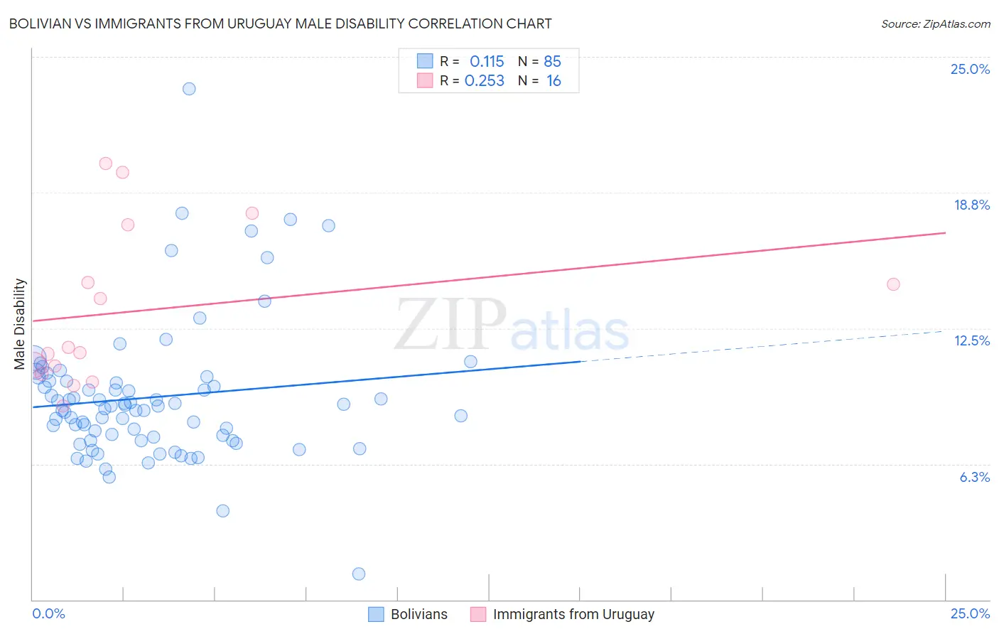 Bolivian vs Immigrants from Uruguay Male Disability