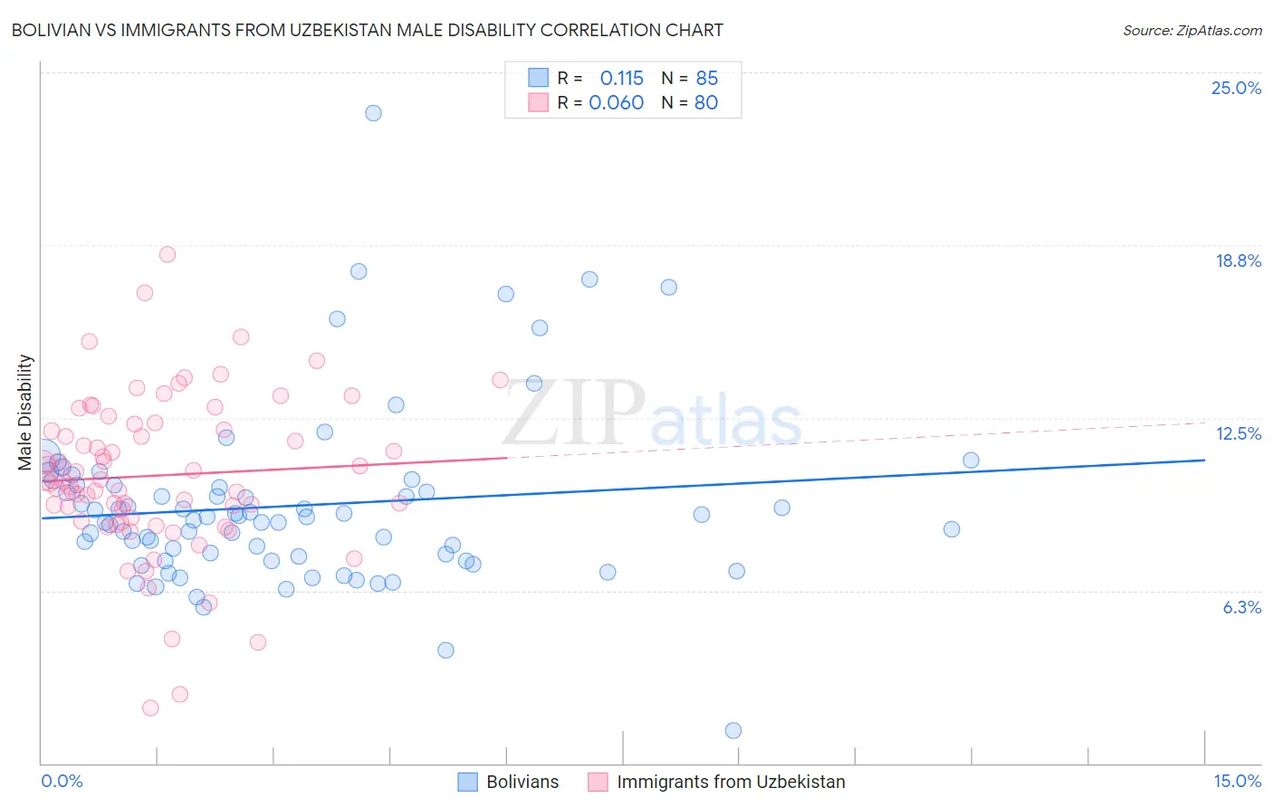 Bolivian vs Immigrants from Uzbekistan Male Disability