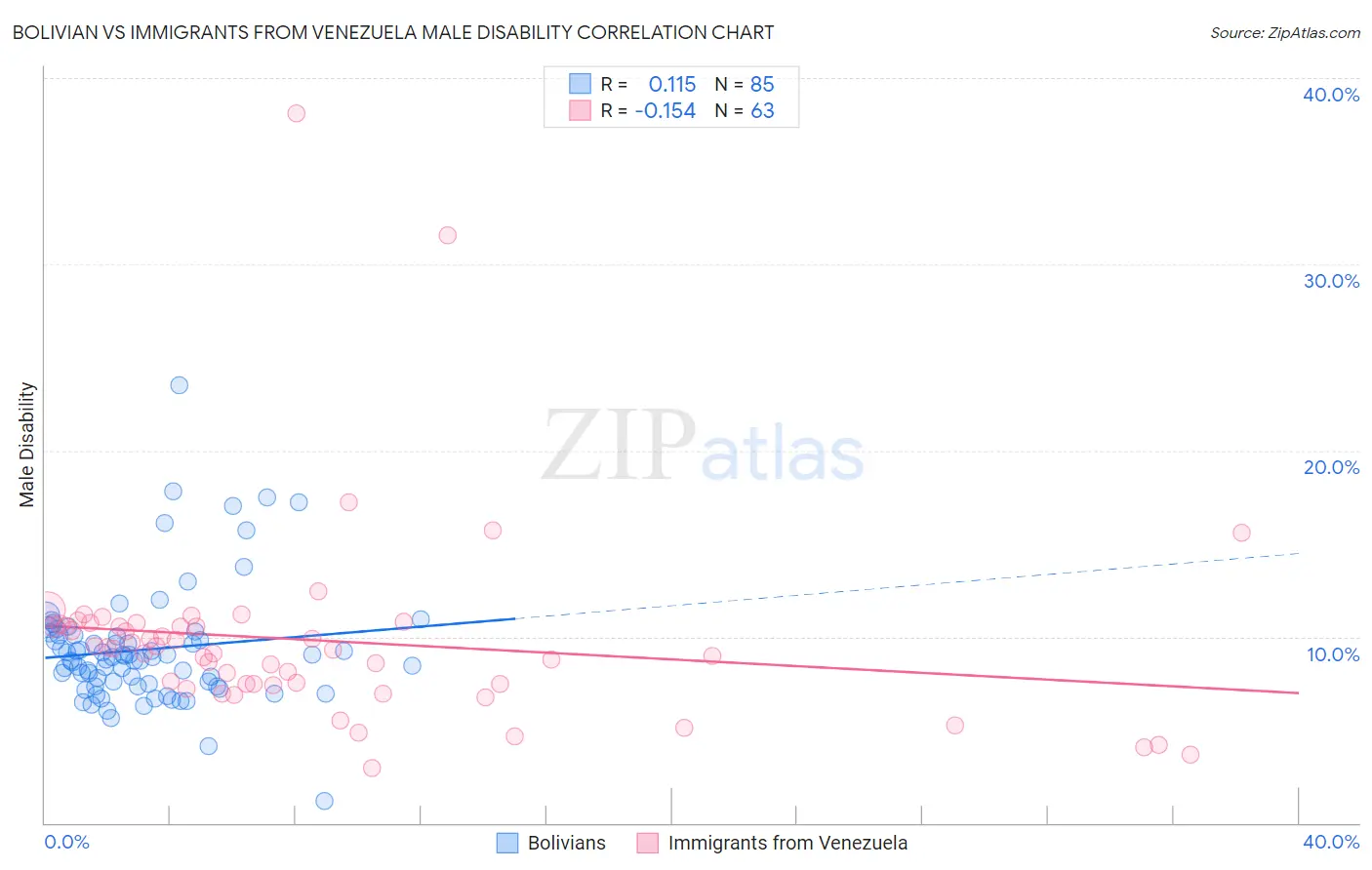 Bolivian vs Immigrants from Venezuela Male Disability