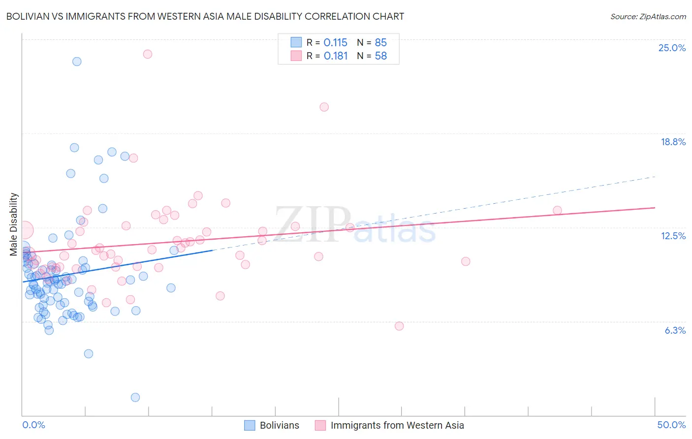 Bolivian vs Immigrants from Western Asia Male Disability
