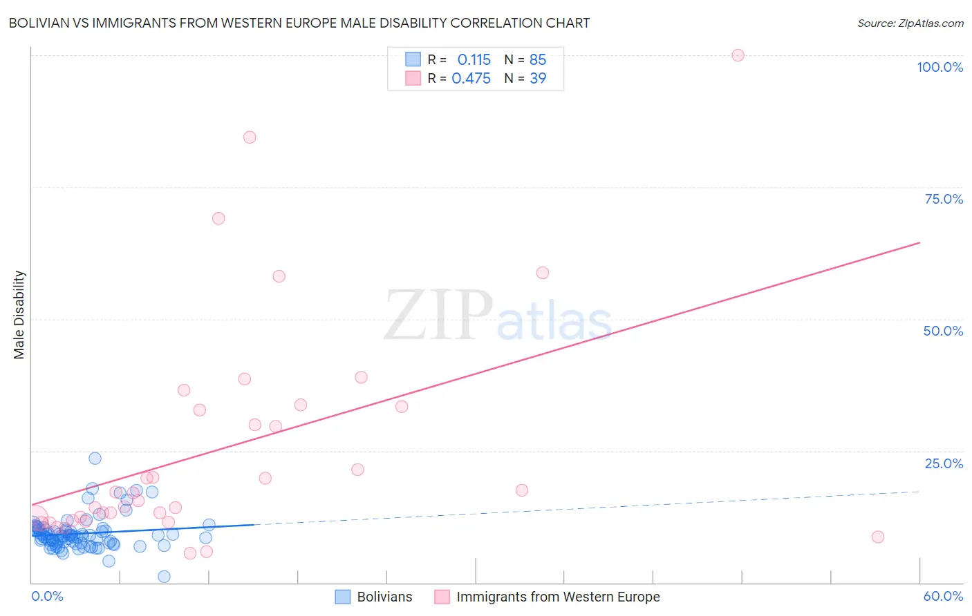 Bolivian vs Immigrants from Western Europe Male Disability