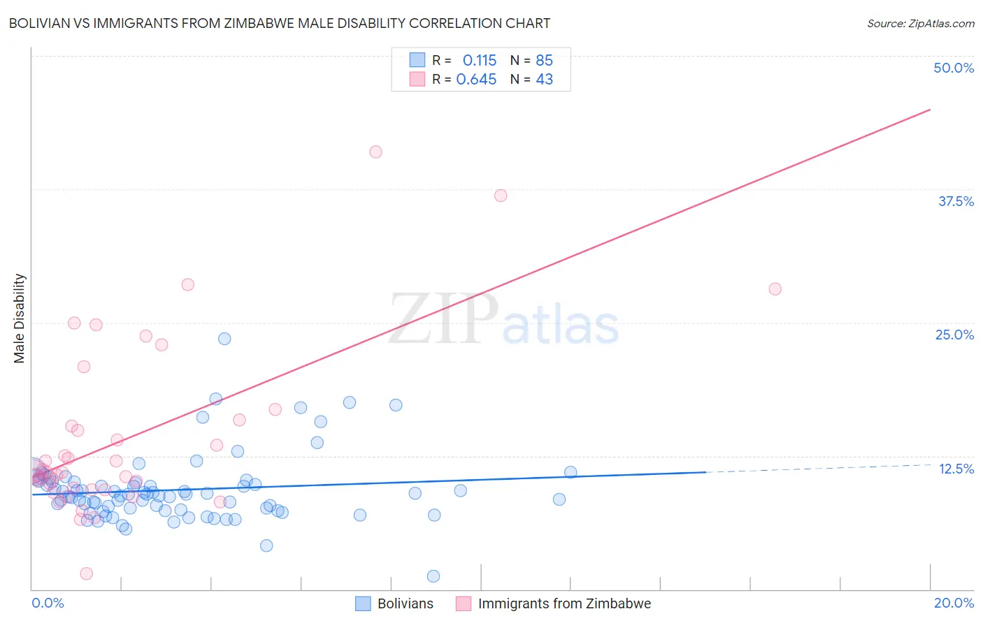 Bolivian vs Immigrants from Zimbabwe Male Disability