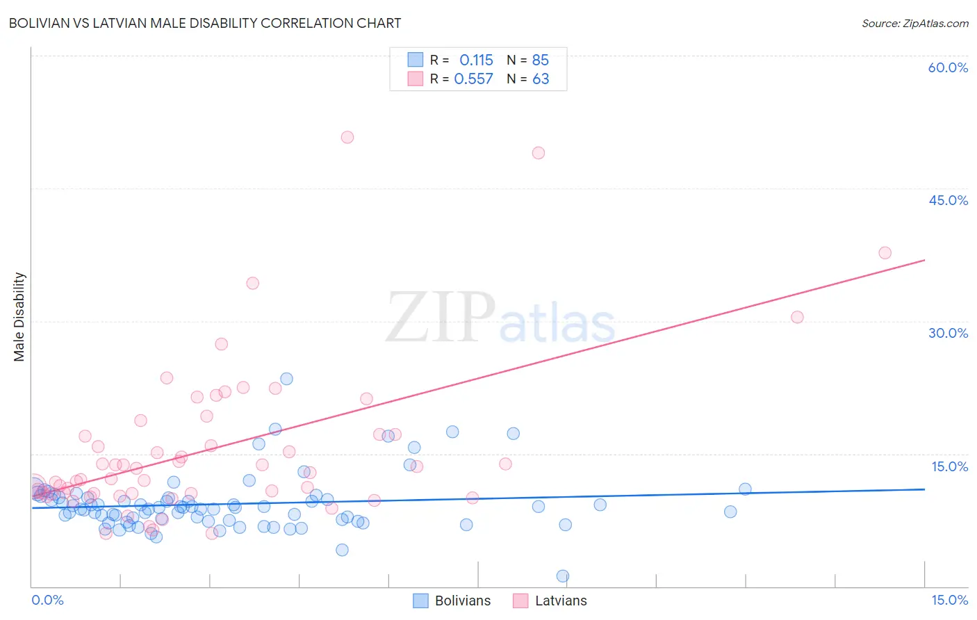 Bolivian vs Latvian Male Disability