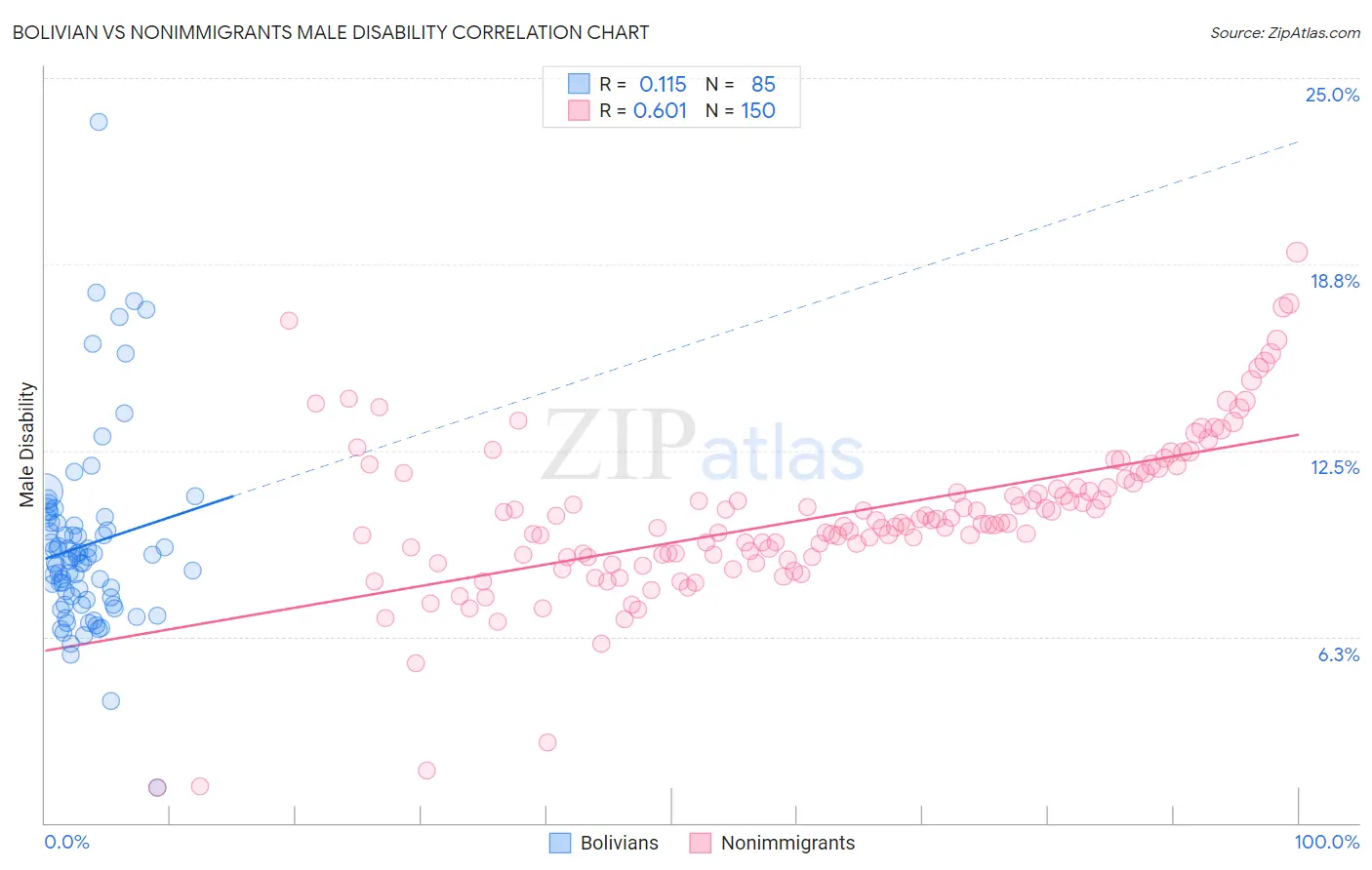 Bolivian vs Nonimmigrants Male Disability
