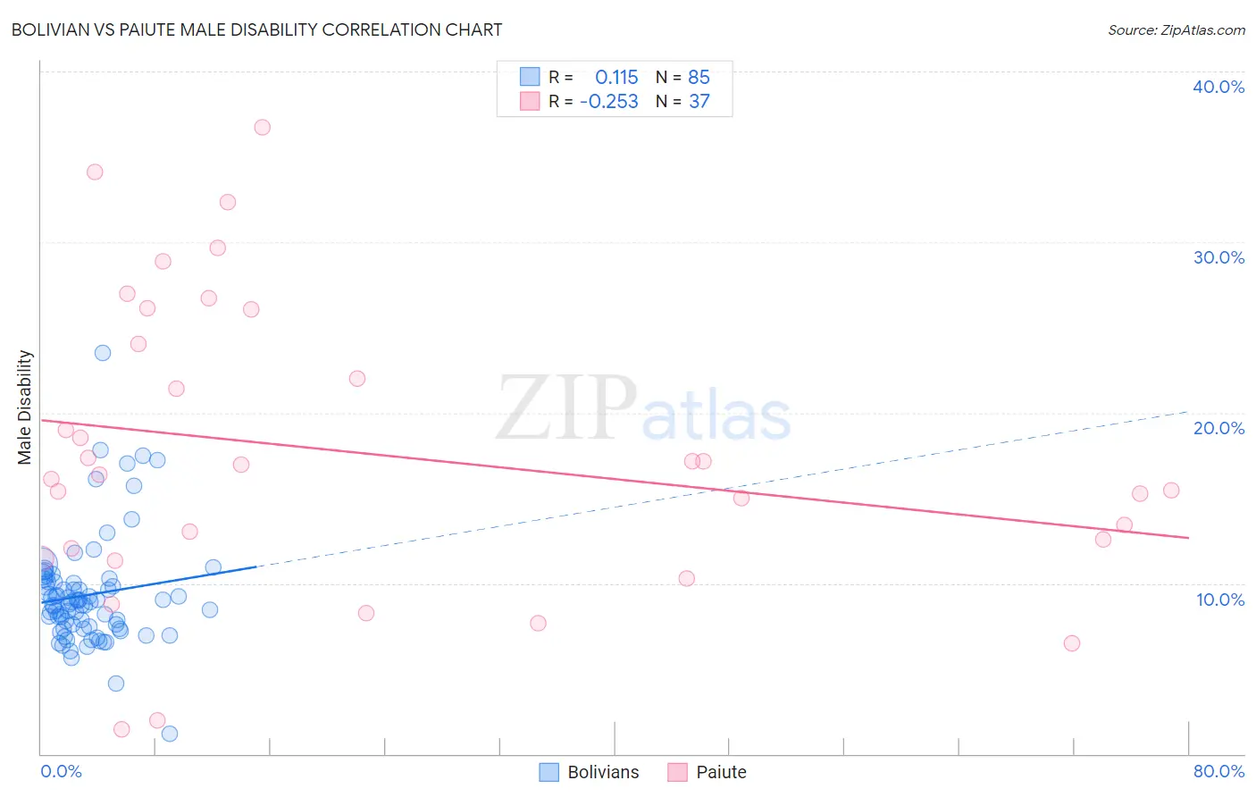 Bolivian vs Paiute Male Disability