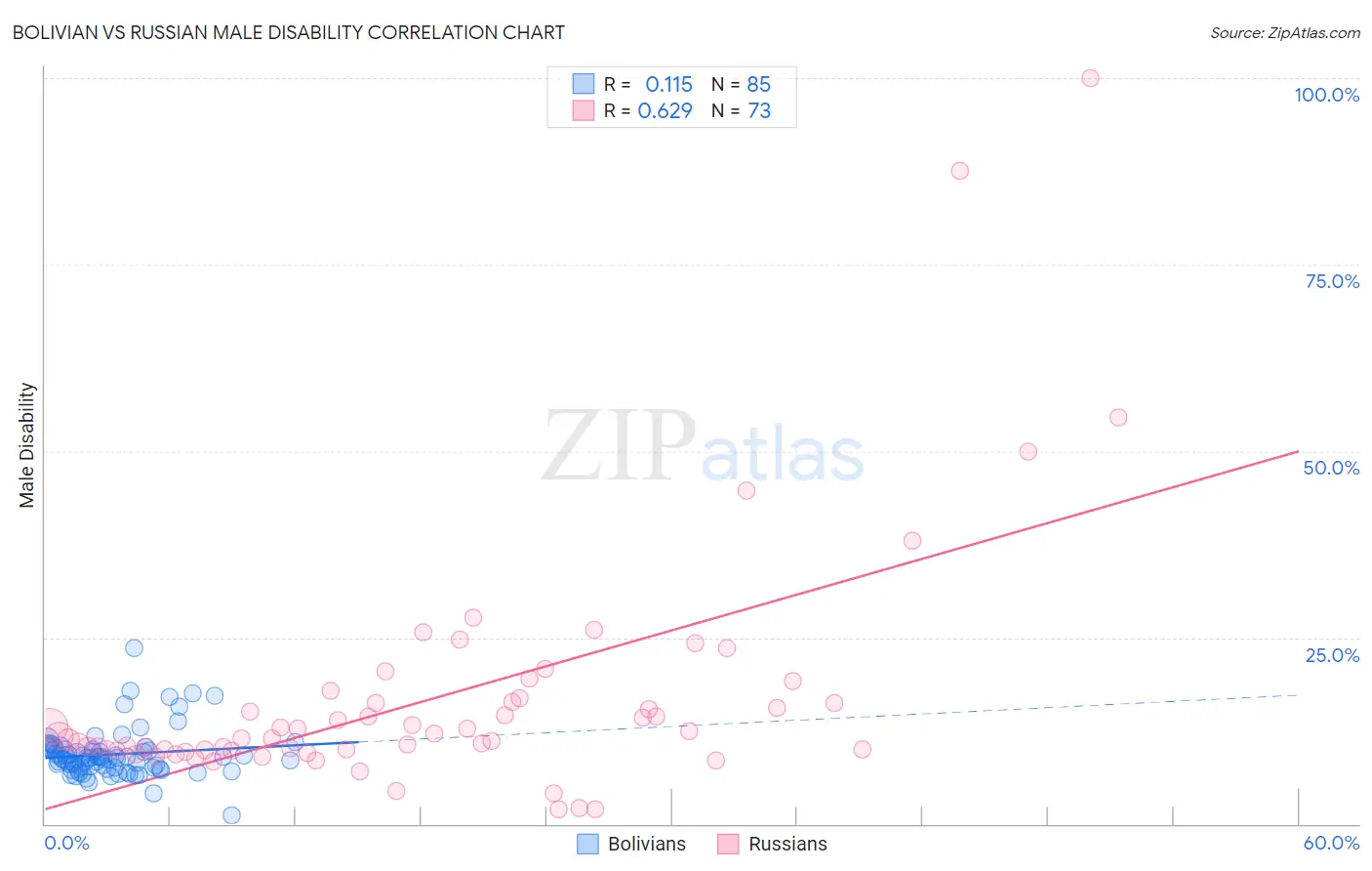Bolivian vs Russian Male Disability