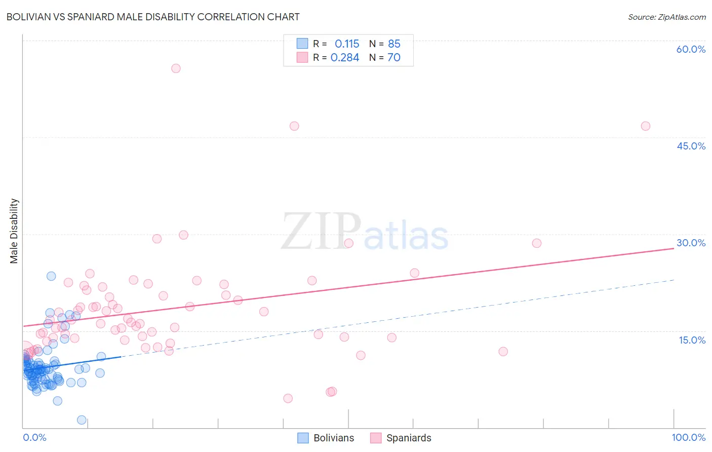 Bolivian vs Spaniard Male Disability