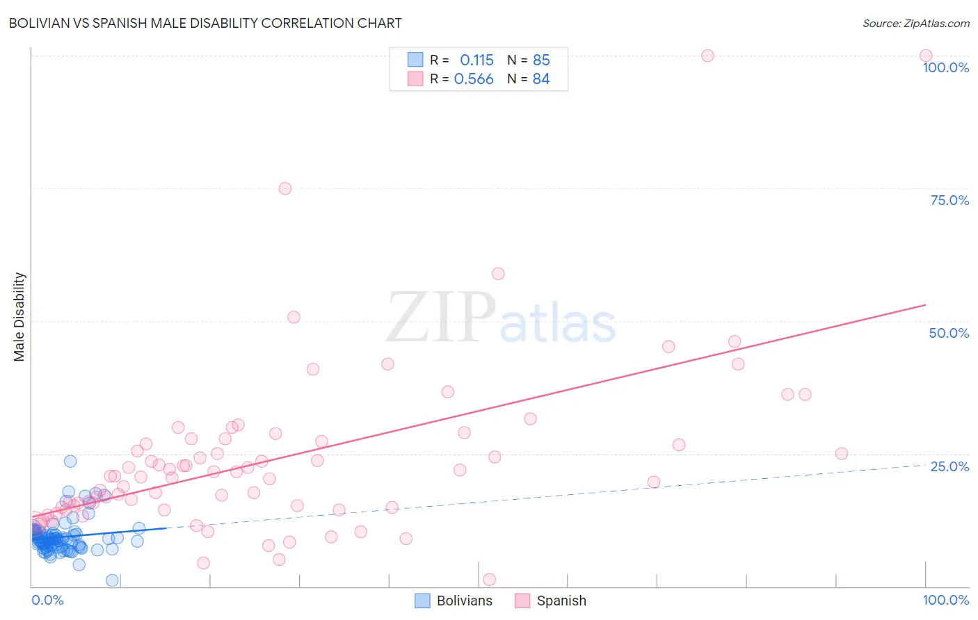 Bolivian vs Spanish Male Disability