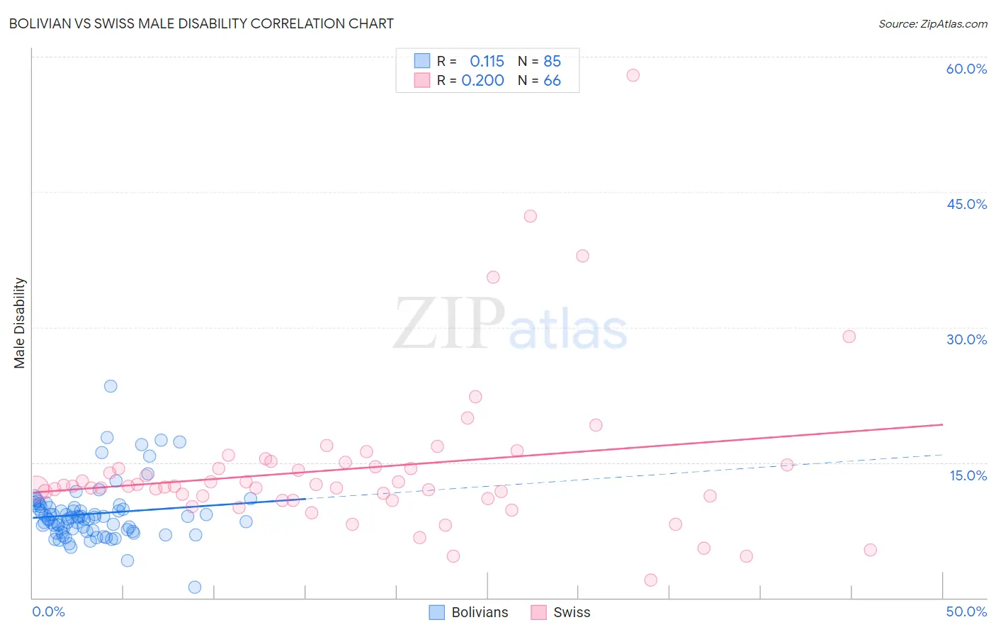 Bolivian vs Swiss Male Disability
