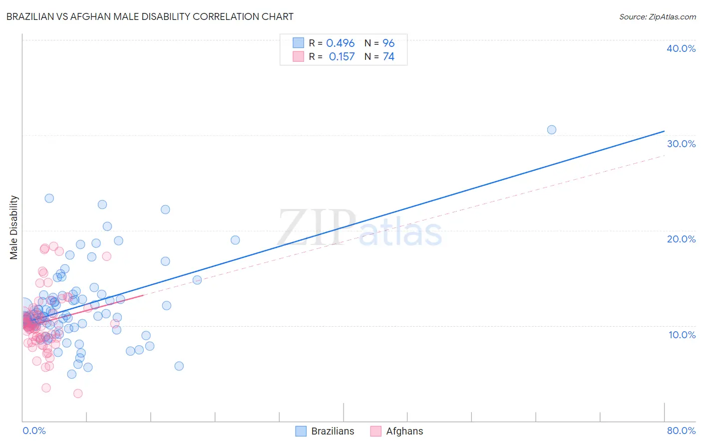 Brazilian vs Afghan Male Disability