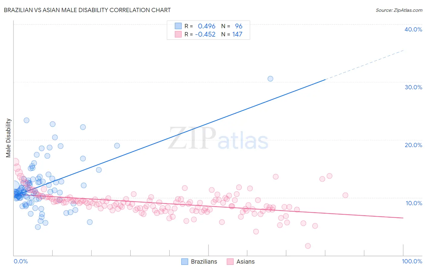 Brazilian vs Asian Male Disability