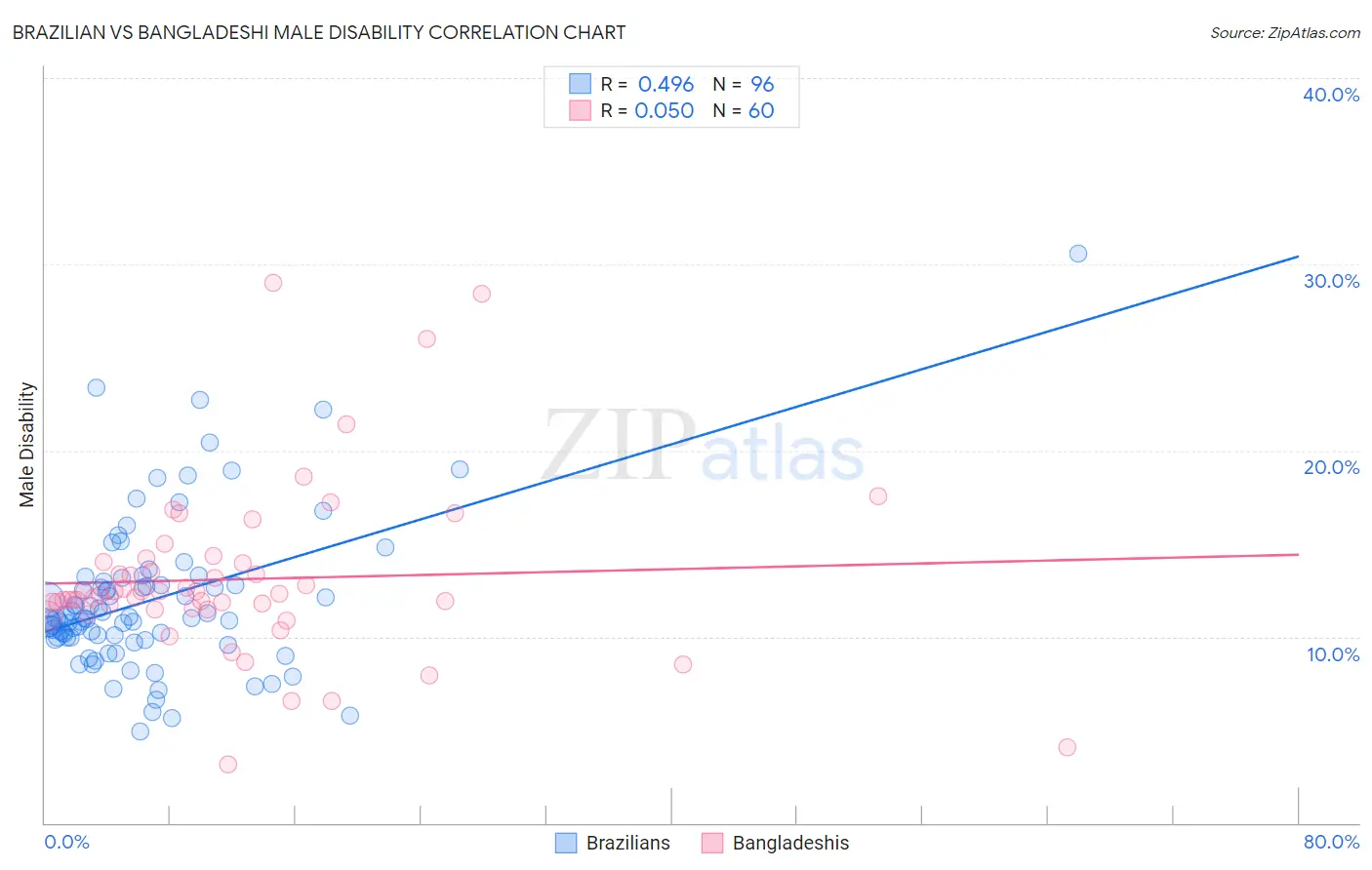 Brazilian vs Bangladeshi Male Disability