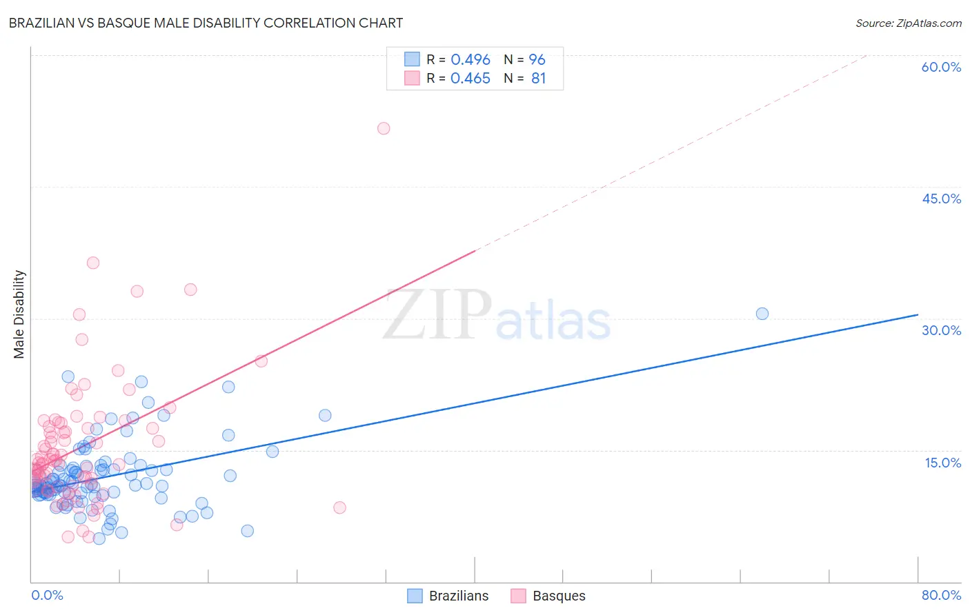Brazilian vs Basque Male Disability