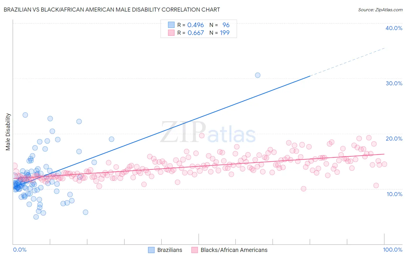 Brazilian vs Black/African American Male Disability