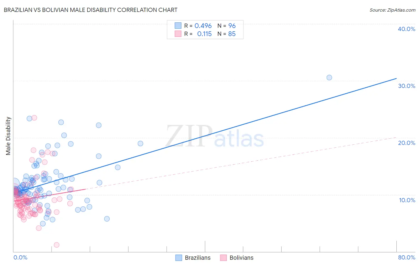 Brazilian vs Bolivian Male Disability