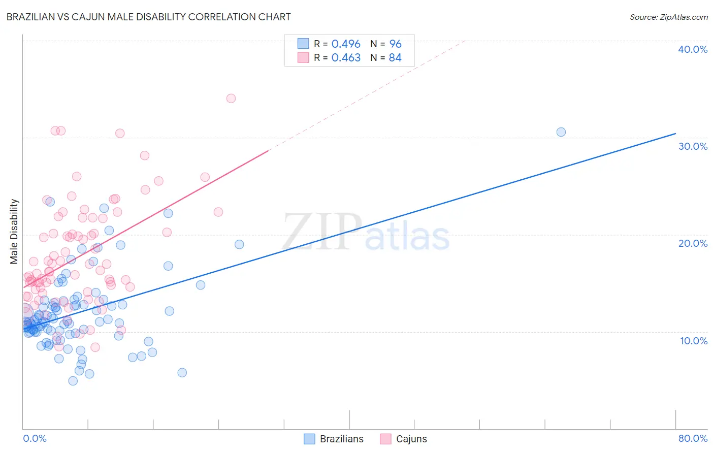 Brazilian vs Cajun Male Disability
