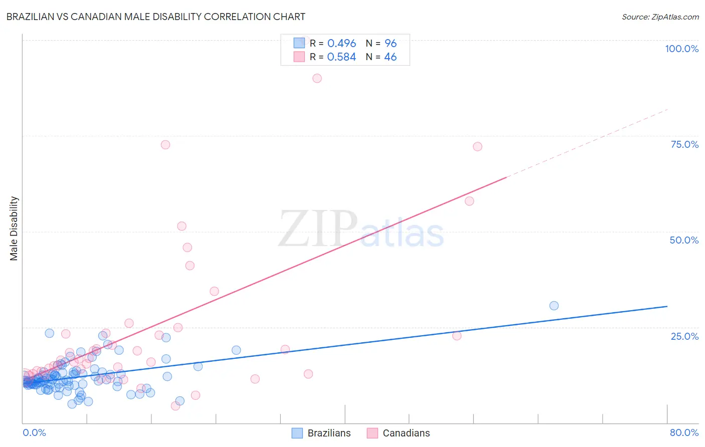 Brazilian vs Canadian Male Disability