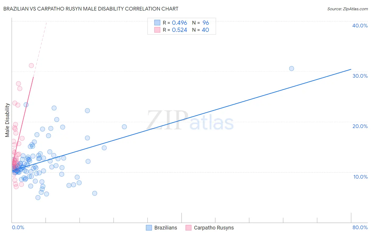 Brazilian vs Carpatho Rusyn Male Disability