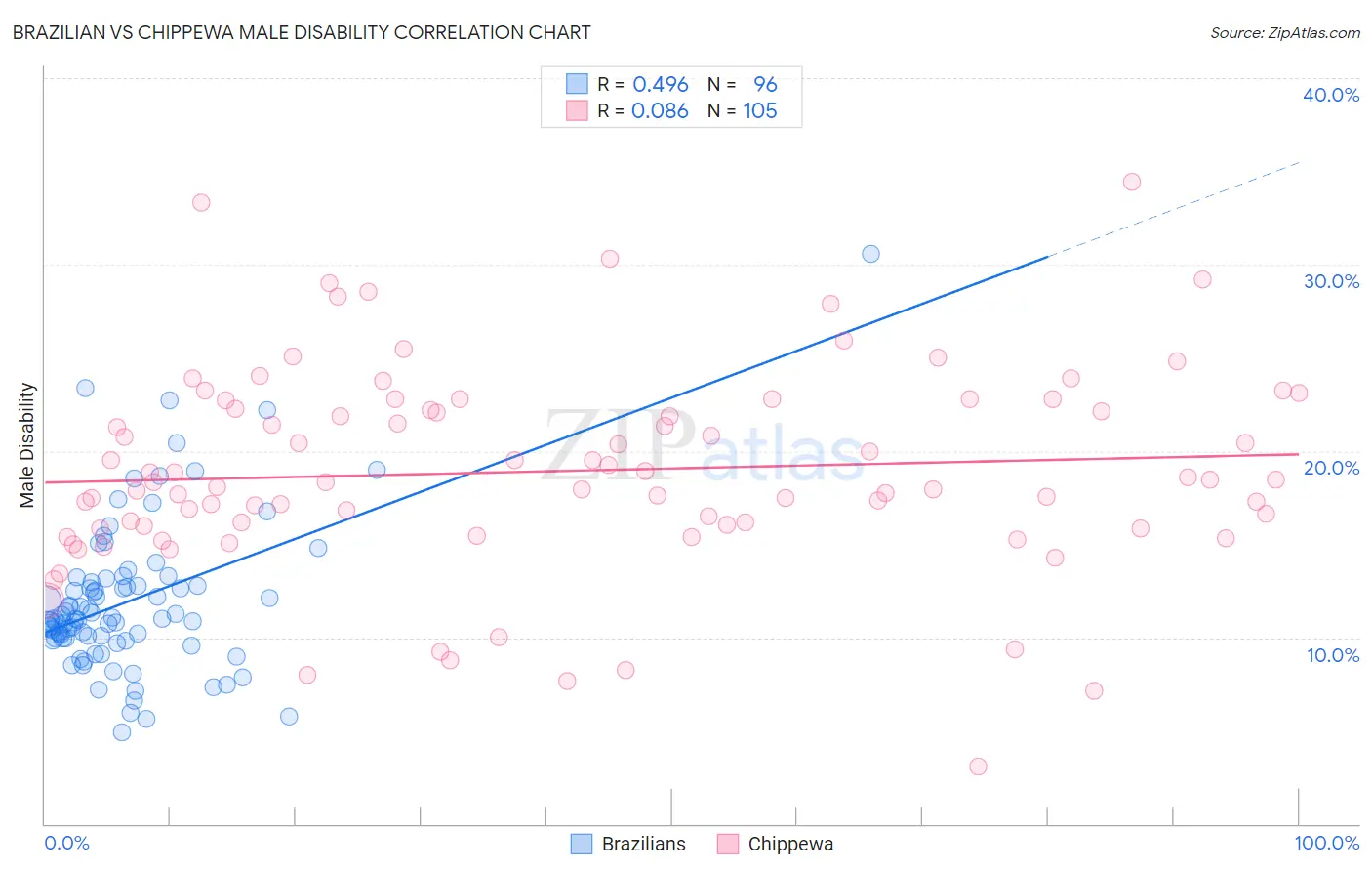 Brazilian vs Chippewa Male Disability