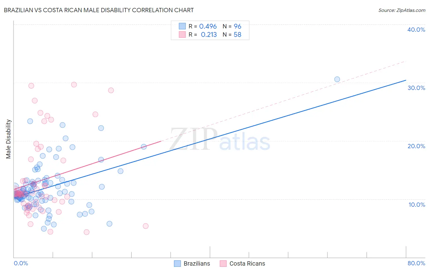 Brazilian vs Costa Rican Male Disability