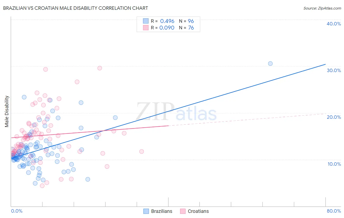 Brazilian vs Croatian Male Disability