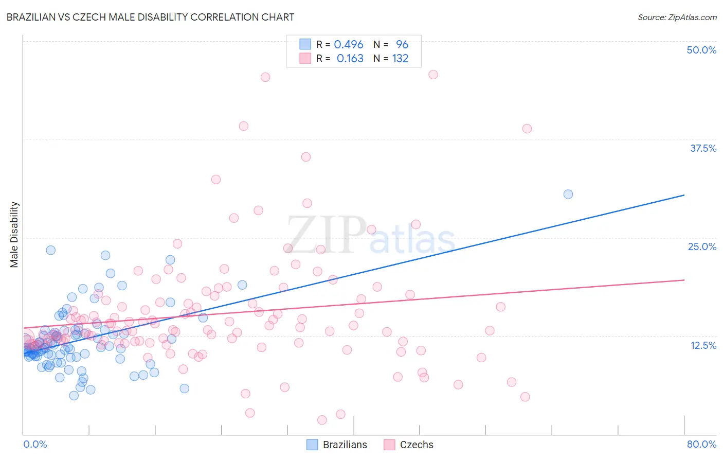 Brazilian vs Czech Male Disability