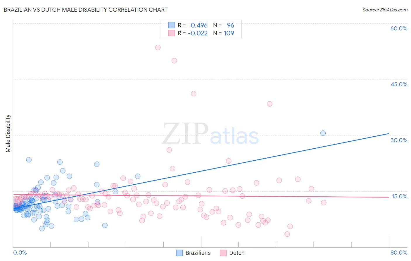 Brazilian vs Dutch Male Disability