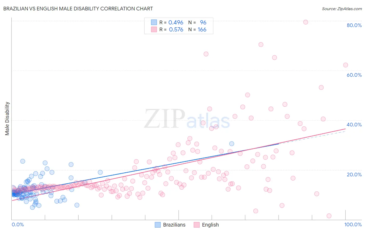 Brazilian vs English Male Disability