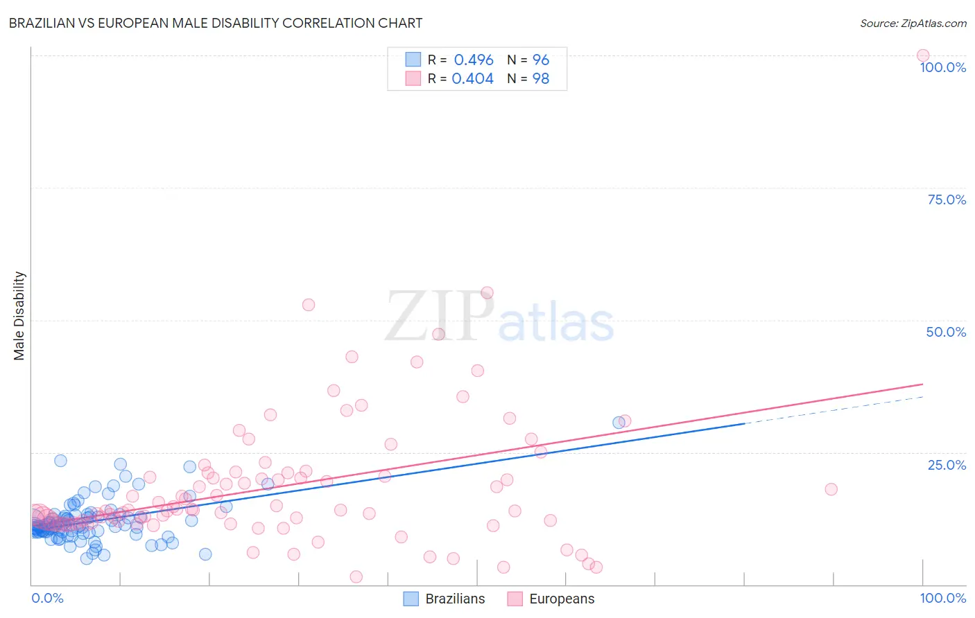 Brazilian vs European Male Disability