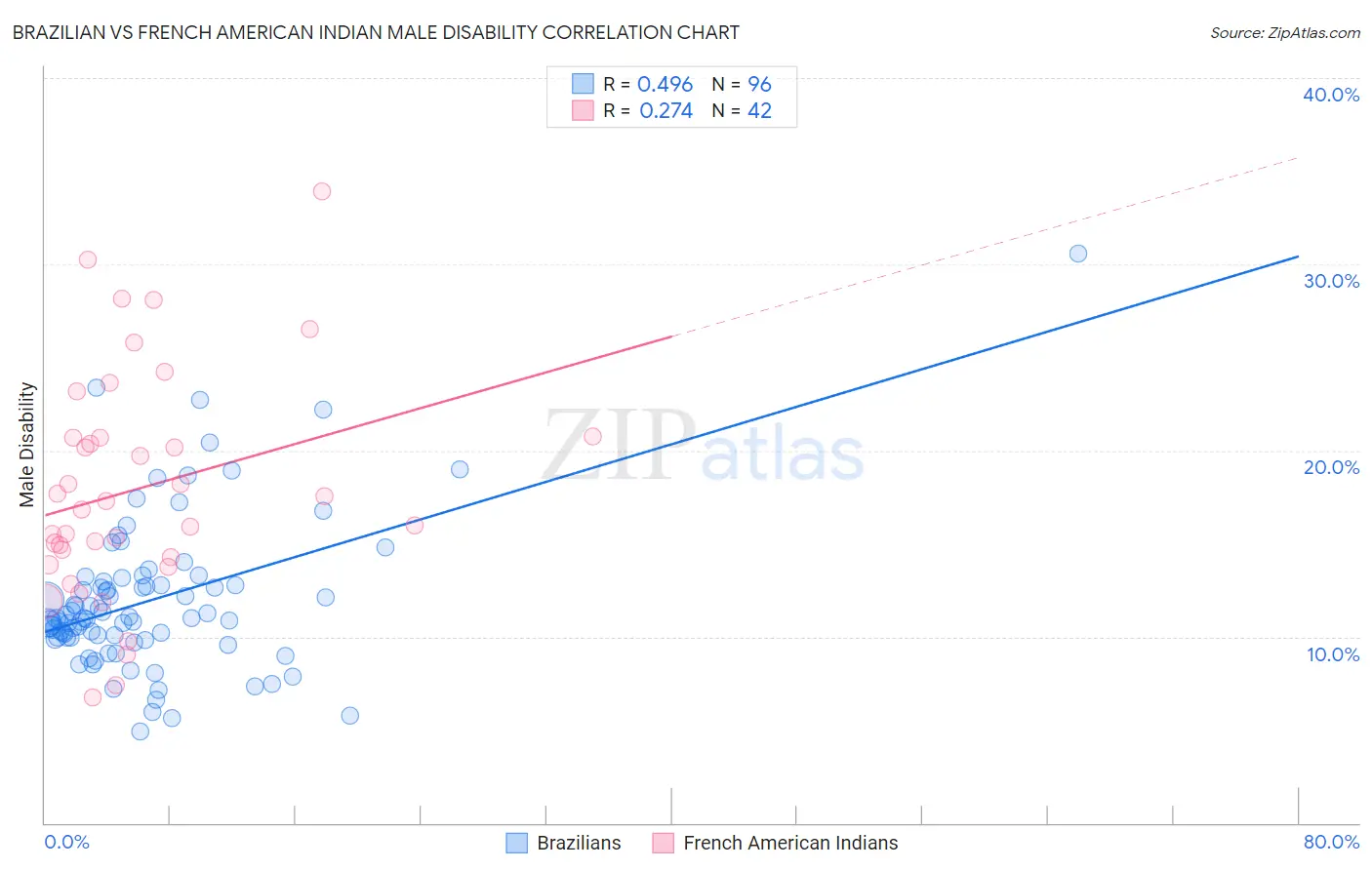 Brazilian vs French American Indian Male Disability