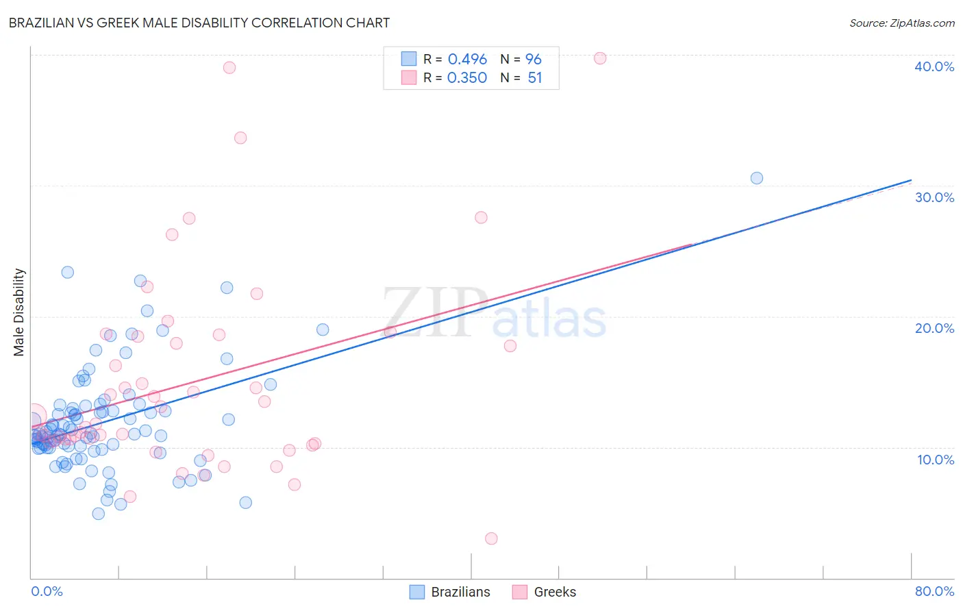 Brazilian vs Greek Male Disability