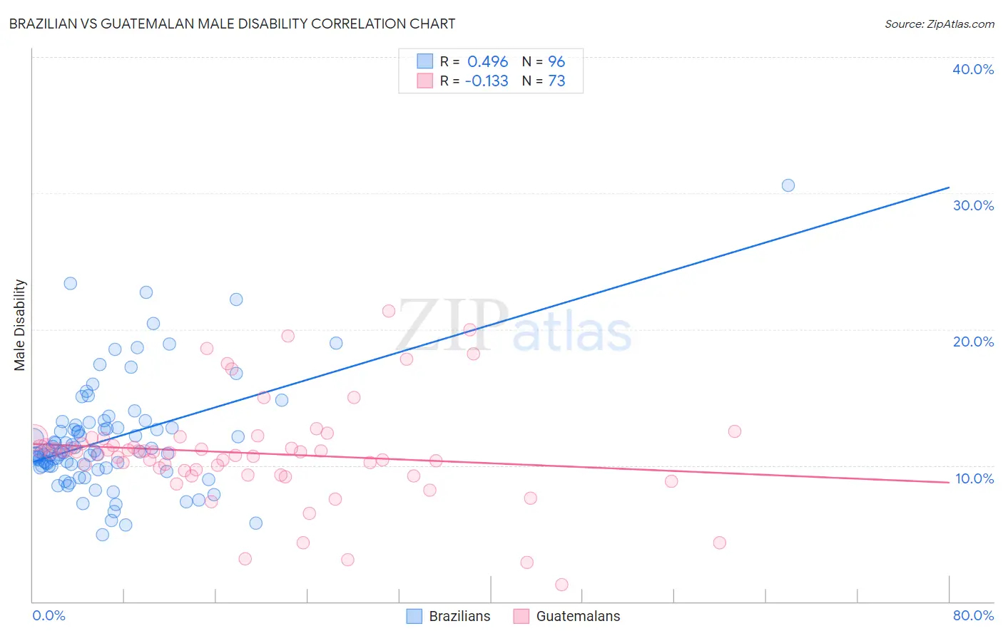 Brazilian vs Guatemalan Male Disability