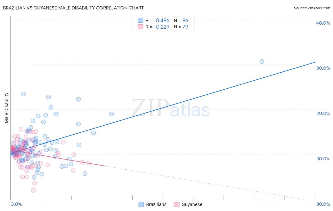 Brazilian vs Guyanese Male Disability