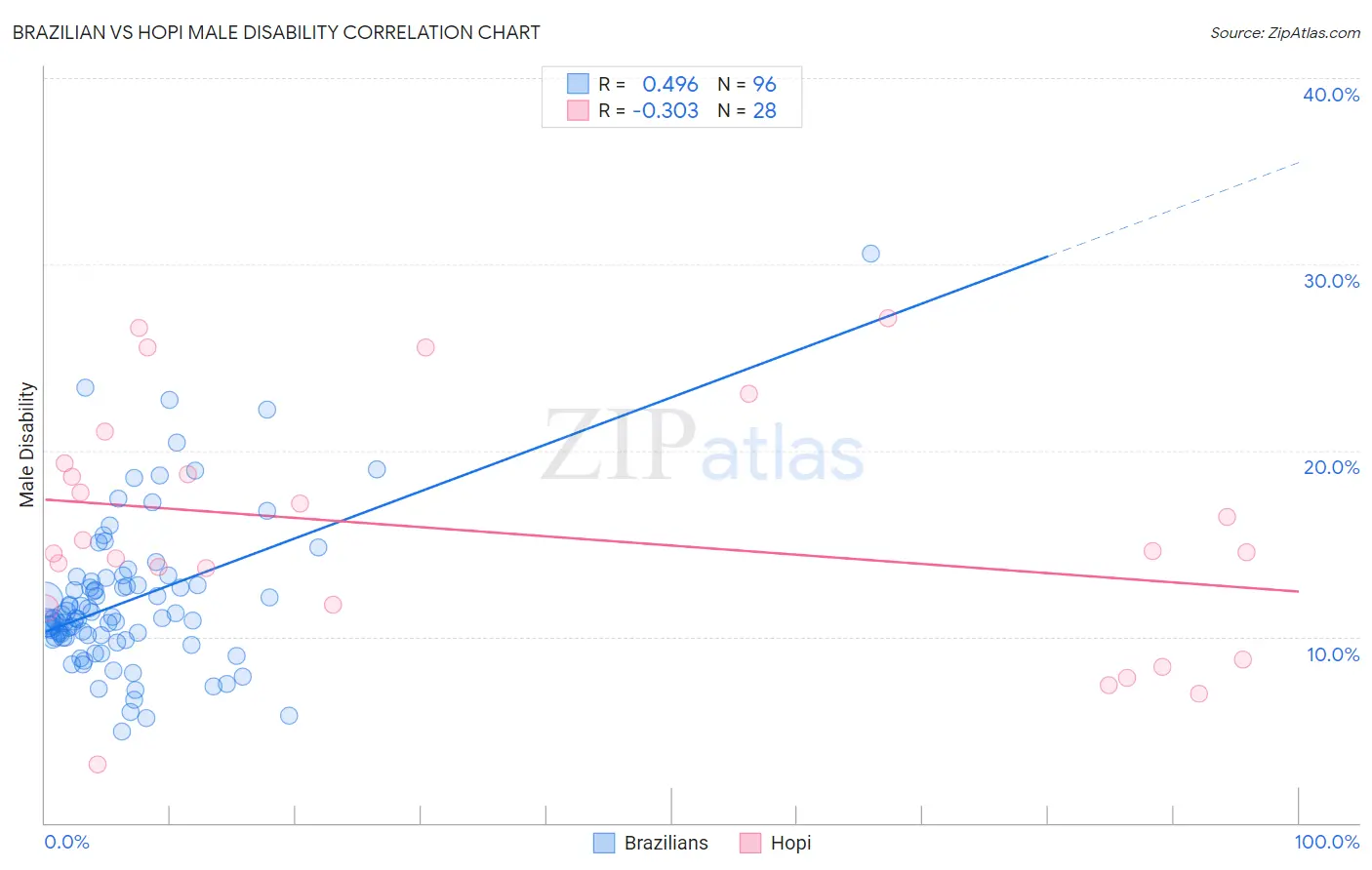 Brazilian vs Hopi Male Disability