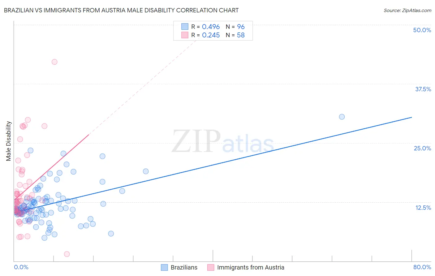 Brazilian vs Immigrants from Austria Male Disability