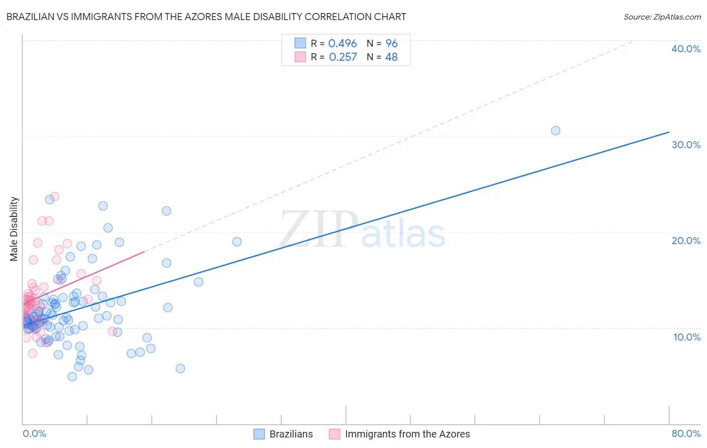 Brazilian vs Immigrants from the Azores Male Disability