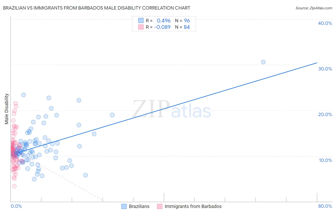 Brazilian vs Immigrants from Barbados Male Disability