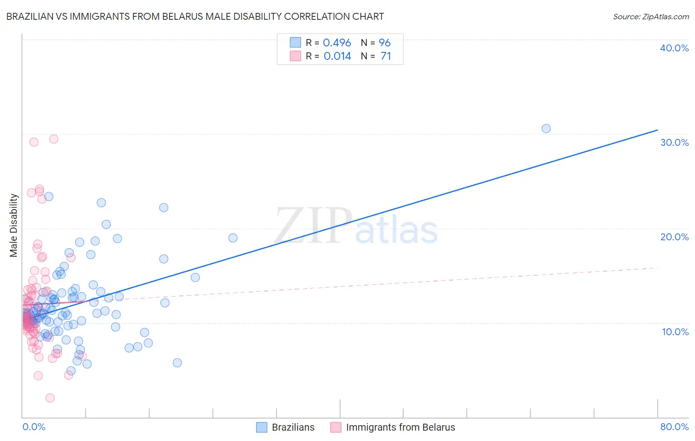 Brazilian vs Immigrants from Belarus Male Disability