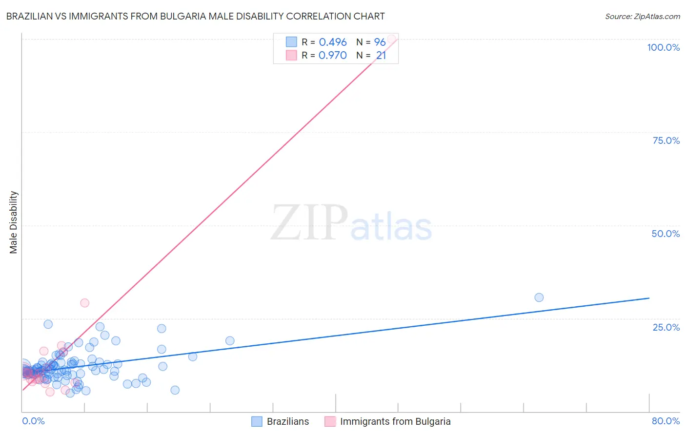 Brazilian vs Immigrants from Bulgaria Male Disability