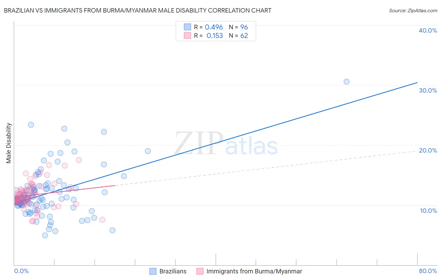 Brazilian vs Immigrants from Burma/Myanmar Male Disability