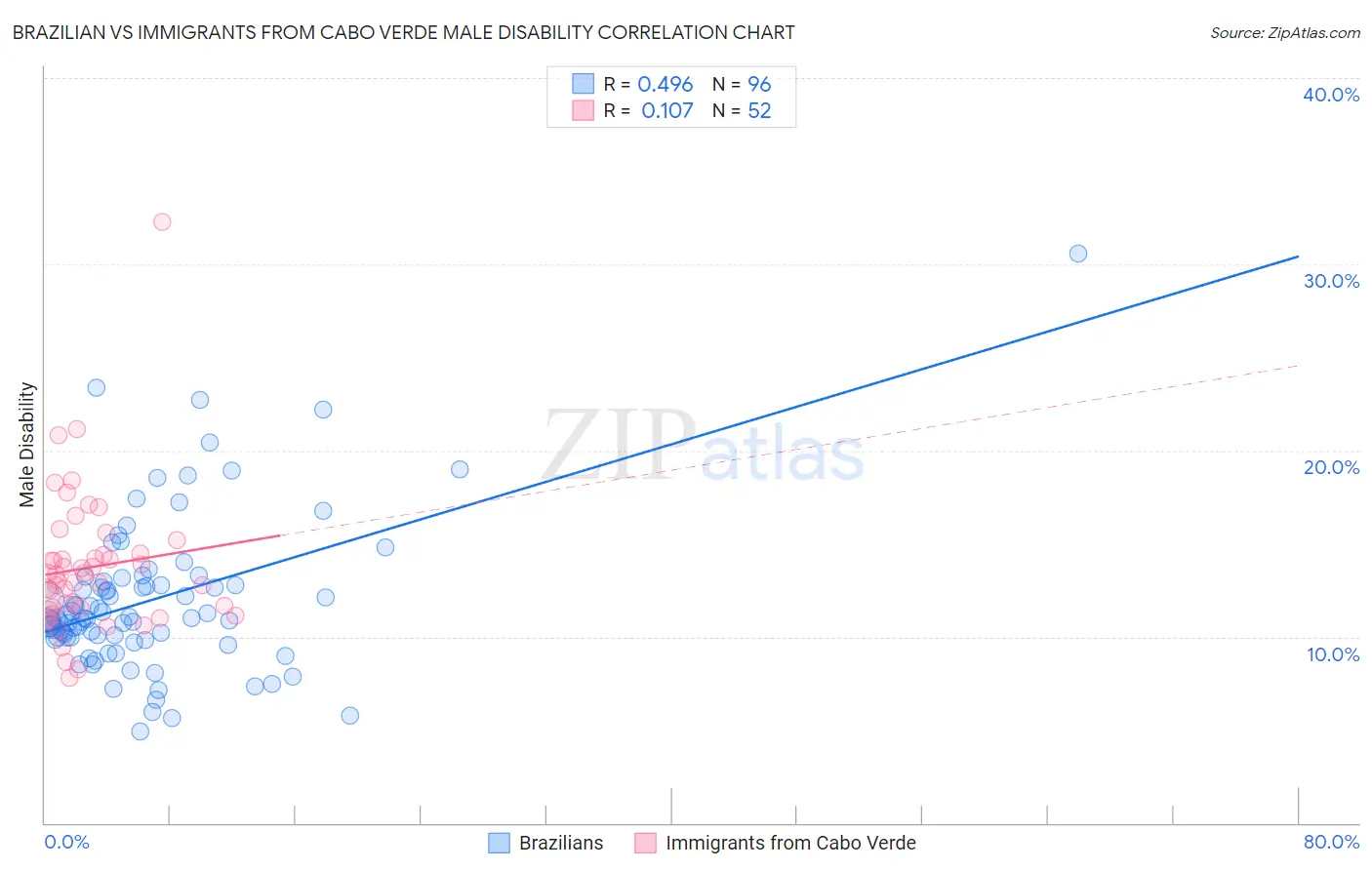 Brazilian vs Immigrants from Cabo Verde Male Disability