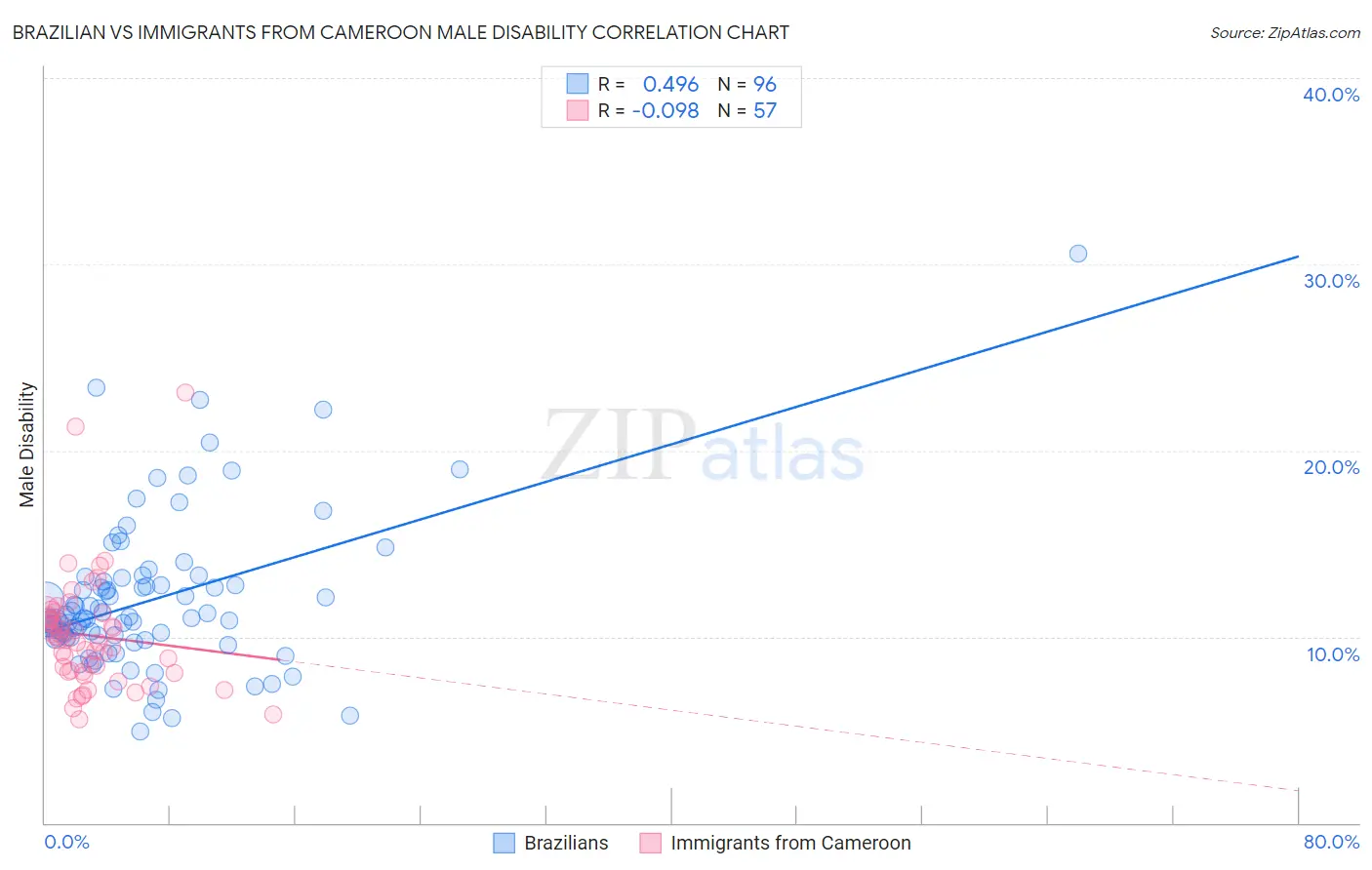 Brazilian vs Immigrants from Cameroon Male Disability