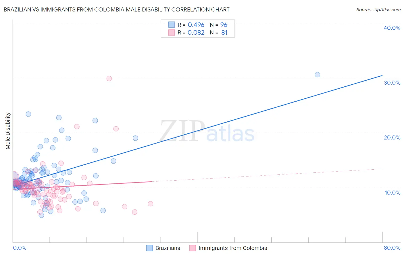 Brazilian vs Immigrants from Colombia Male Disability